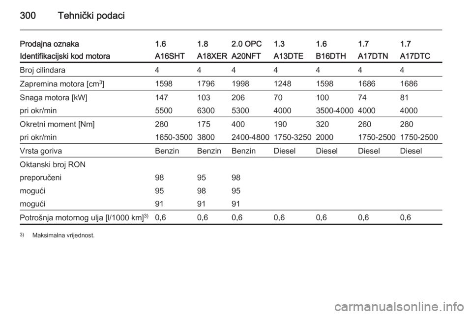 OPEL ASTRA J 2014.5  Priručnik za vlasnika (in Croatian) 300Tehnički podaci
Prodajna oznaka1.61.82.0 OPC1.31.61.71.7Identifikacijski kod motoraA16SHTA18XERA20NFTA13DTEB16DTHA17DTNA17DTCBroj cilindara4444444Zapremina motora [cm3
]159817961998124815981686168