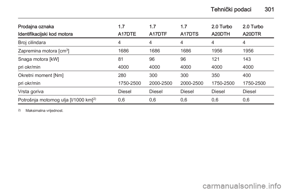 OPEL ASTRA J 2014.5  Priručnik za vlasnika (in Croatian) Tehnički podaci301
Prodajna oznaka1.71.71.72.0 Turbo2.0 TurboIdentifikacijski kod motoraA17DTEA17DTFA17DTSA20DTHA20DTRBroj cilindara44444Zapremina motora [cm3
]16861686168619561956Snaga motora [kW]81