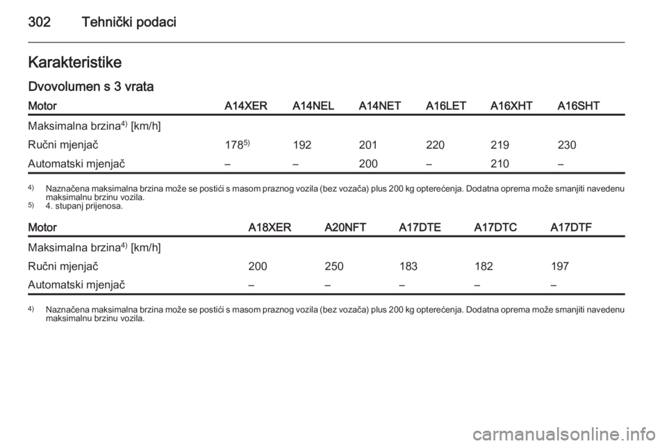 OPEL ASTRA J 2014.5  Priručnik za vlasnika (in Croatian) 302Tehnički podaciKarakteristike
Dvovolumen s 3 vrataMotorA14XERA14NELA14NETA16LETA16XHTA16SHTMaksimalna brzina 4)
 [km/h]Ručni mjenjač178 5)192201220219230Automatski mjenjač––200–210–4)
N