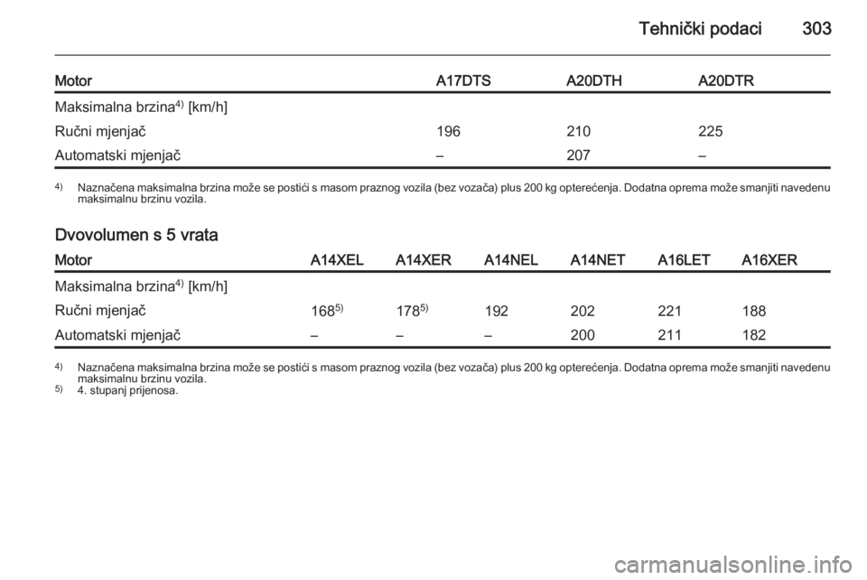 OPEL ASTRA J 2014.5  Priručnik za vlasnika (in Croatian) Tehnički podaci303
MotorA17DTSA20DTHA20DTRMaksimalna brzina4)
 [km/h]Ručni mjenjač196210225Automatski mjenjač–207–4) Naznačena maksimalna brzina može se postići s masom praznog vozila (bez 