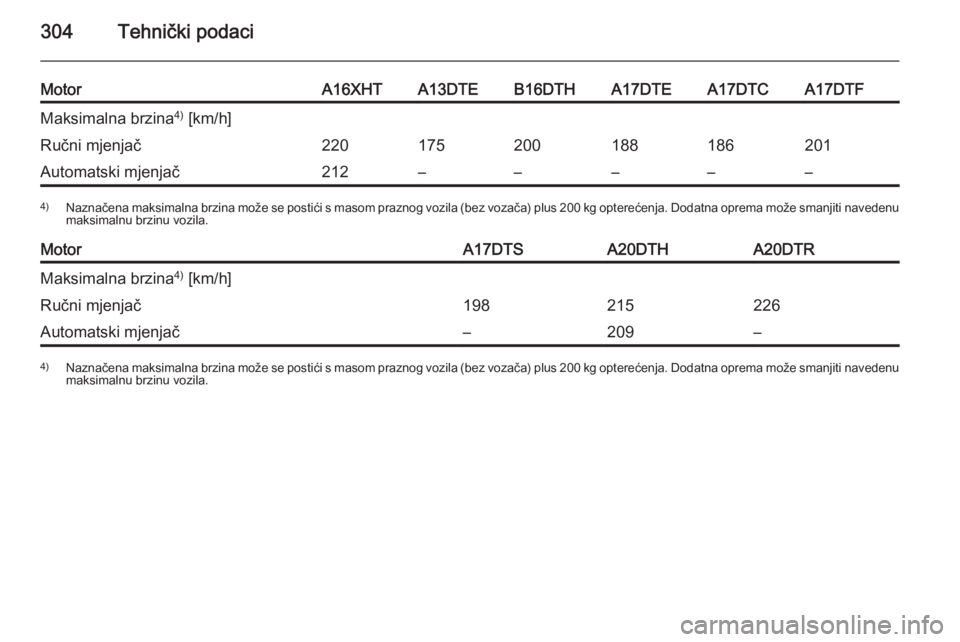 OPEL ASTRA J 2014.5  Priručnik za vlasnika (in Croatian) 304Tehnički podaci
MotorA16XHTA13DTEB16DTHA17DTEA17DTCA17DTFMaksimalna brzina4)
 [km/h]Ručni mjenjač220175200188186201Automatski mjenjač212–––––4) Naznačena maksimalna brzina može se p