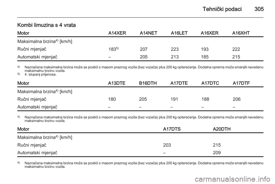 OPEL ASTRA J 2014.5  Priručnik za vlasnika (in Croatian) Tehnički podaci305
Kombi limuzina s 4 vrataMotorA14XERA14NETA16LETA16XERA16XHTMaksimalna brzina4)
 [km/h]Ručni mjenjač183 5)207223193222Automatski mjenjač–2052131852154)
Naznačena maksimalna br