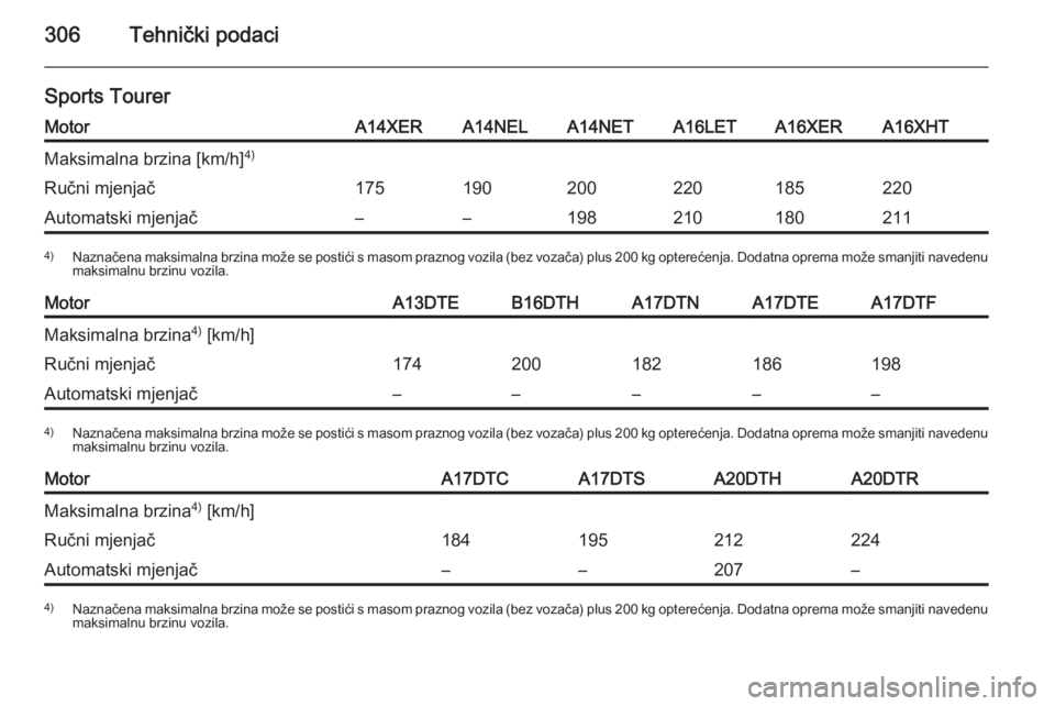 OPEL ASTRA J 2014.5  Priručnik za vlasnika (in Croatian) 306Tehnički podaci
Sports TourerMotorA14XERA14NELA14NETA16LETA16XERA16XHTMaksimalna brzina [km/h]4)Ručni mjenjač175190200220185220Automatski mjenjač––1982101802114)
Naznačena maksimalna brzin