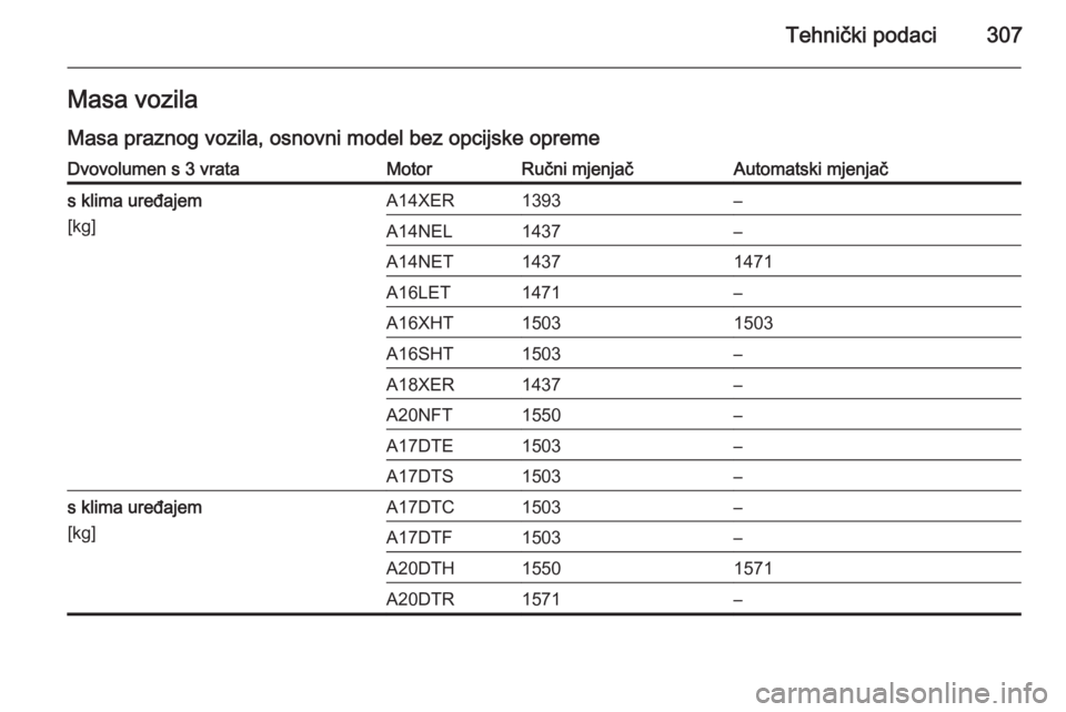 OPEL ASTRA J 2014.5  Priručnik za vlasnika (in Croatian) Tehnički podaci307Masa vozilaMasa praznog vozila, osnovni model bez opcijske opremeDvovolumen s 3 vrataMotorRučni mjenjačAutomatski mjenjačs klima uređajem
[kg]A14XER1393–A14NEL1437–A14NET143
