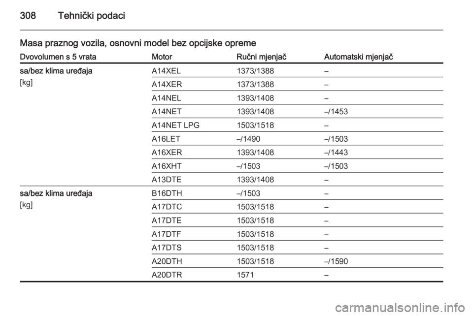 OPEL ASTRA J 2014.5  Priručnik za vlasnika (in Croatian) 308Tehnički podaci
Masa praznog vozila, osnovni model bez opcijske opremeDvovolumen s 5 vrataMotorRučni mjenjačAutomatski mjenjačsa/bez klima uređaja
[kg]A14XEL1373/1388–A14XER1373/1388–A14NE