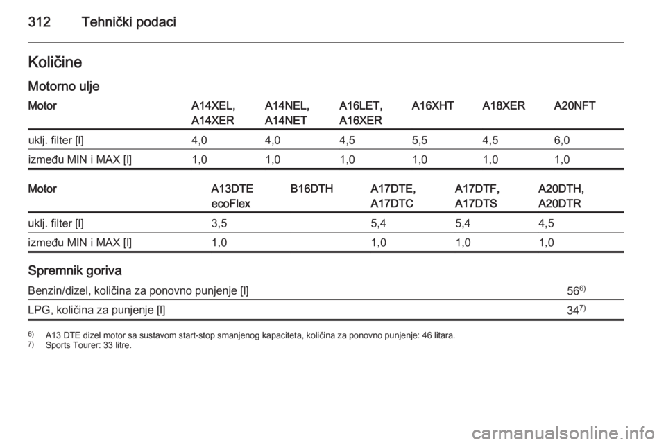OPEL ASTRA J 2014.5  Priručnik za vlasnika (in Croatian) 312Tehnički podaciKoličine
Motorno uljeMotorA14XEL,
A14XERA14NEL,
A14NETA16LET,
A16XERA16XHTA18XERA20NFTuklj. filter [l]4,04,04,55,54,56,0između MIN i MAX [l]1,01,01,01,01,01,0MotorA13DTE
ecoFlexB1