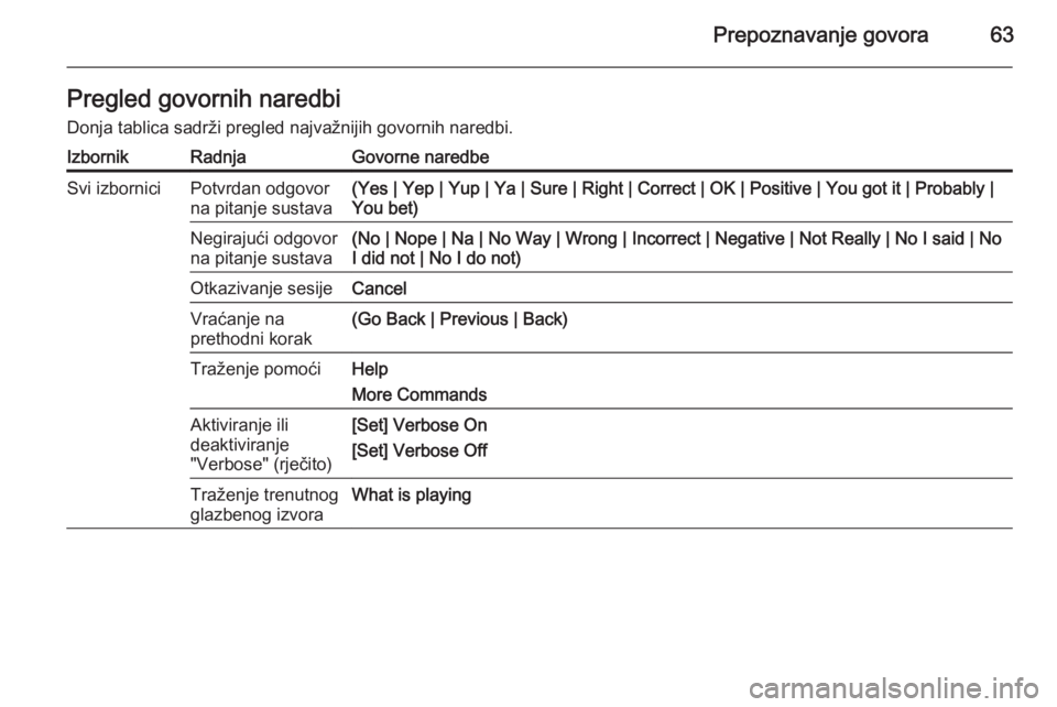 OPEL ASTRA J 2015  Priručnik za Infotainment (in Croatian) Prepoznavanje govora63Pregled govornih naredbi
Donja tablica sadrži pregled najvažnijih govornih naredbi.IzbornikRadnjaGovorne naredbeSvi izborniciPotvrdan odgovor
na pitanje sustava(Yes | Yep | Yup