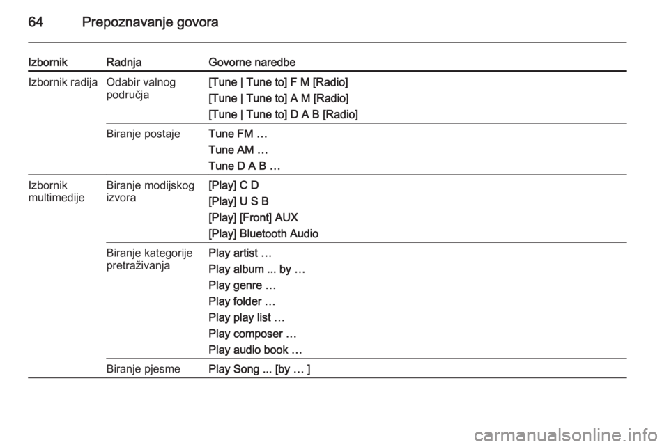 OPEL ASTRA J 2015  Priručnik za Infotainment (in Croatian) 64Prepoznavanje govora
IzbornikRadnjaGovorne naredbeIzbornik radijaOdabir valnog
područja[Tune | Tune to] F M [Radio]
[Tune | Tune to] A M [Radio]
[Tune | Tune to] D A B [Radio]Biranje postajeTune FM