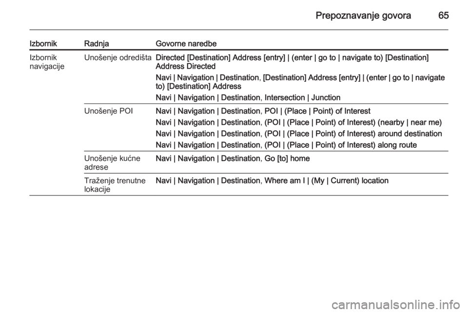 OPEL ASTRA J 2015  Priručnik za Infotainment (in Croatian) Prepoznavanje govora65
IzbornikRadnjaGovorne naredbeIzbornik
navigacijeUnošenje odredištaDirected [Destination] Address [entry] | (enter | go to | navigate to) [Destination] Address Directed
Navi | 