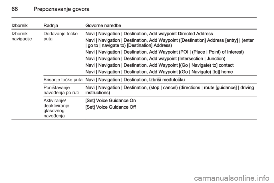 OPEL ASTRA J 2015  Priručnik za Infotainment (in Croatian) 66Prepoznavanje govora
IzbornikRadnjaGovorne naredbeIzbornik
navigacijeDodavanje točke
putaNavi | Navigation | Destination , Add waypoint Directed Address
Navi | Navigation | Destination , Add Waypoi