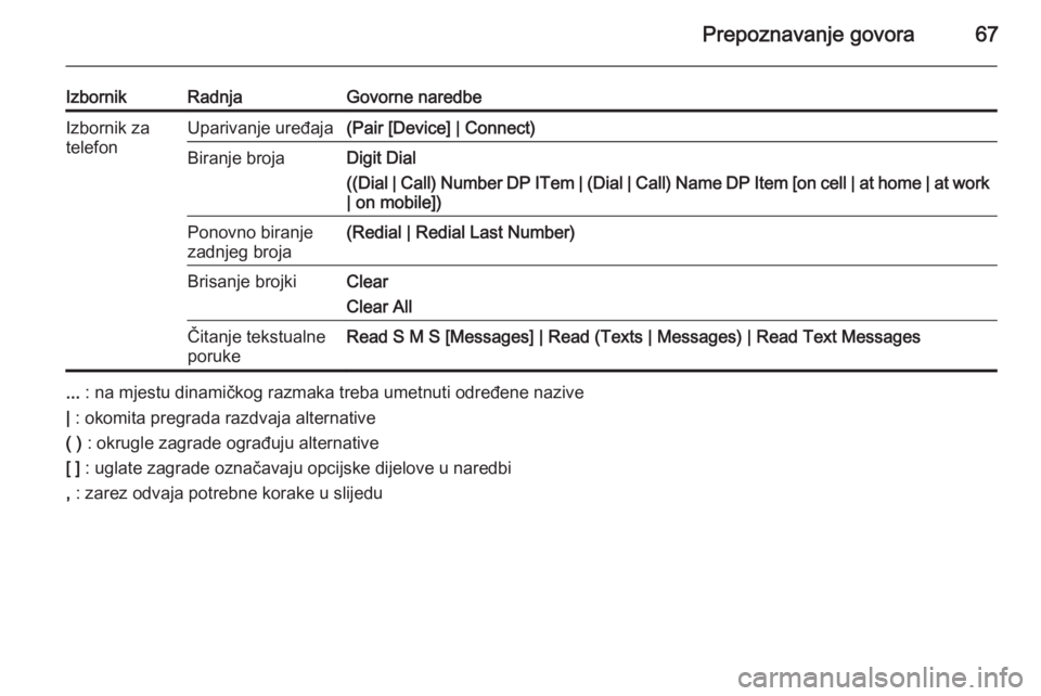 OPEL ASTRA J 2015  Priručnik za Infotainment (in Croatian) Prepoznavanje govora67
IzbornikRadnjaGovorne naredbeIzbornik za
telefonUparivanje uređaja(Pair [Device] | Connect)Biranje brojaDigit Dial
((Dial | Call) Number DP ITem | (Dial | Call) Name DP Item [o