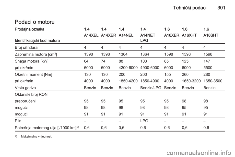 OPEL ASTRA J 2015  Priručnik za vlasnika (in Croatian) Tehnički podaci301Podaci o motoruProdajna oznaka1.41.41.41.41.61.61.6
Identifikacijski kod motora
A14XELA14XERA14NELA14NET
LPGA16XERA16XHTA16SHTBroj cilindara4444444Zapremina motora [cm 3
]1398139813