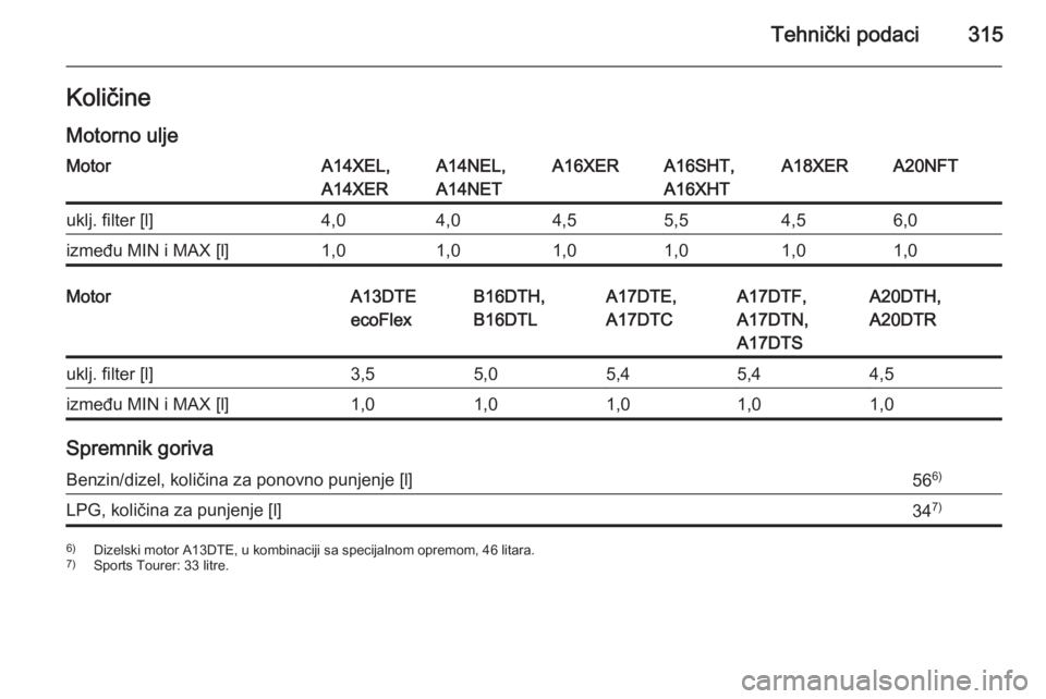 OPEL ASTRA J 2015  Priručnik za vlasnika (in Croatian) Tehnički podaci315Količine
Motorno uljeMotorA14XEL,
A14XERA14NEL,
A14NETA16XERA16SHT,
A16XHTA18XERA20NFTuklj. filter [l]4,04,04,55,54,56,0između MIN i MAX [l]1,01,01,01,01,01,0MotorA13DTE
ecoFlexB1