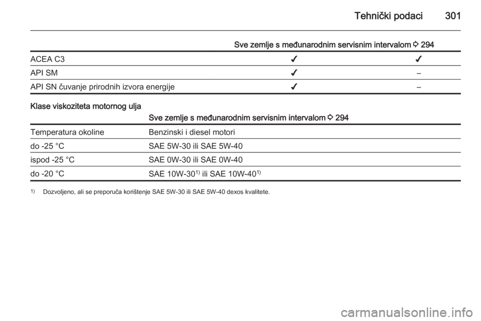 OPEL ASTRA J 2015.5  Priručnik za vlasnika (in Croatian) Tehnički podaci301
Sve zemlje s međunarodnim servisnim intervalom 3 294ACEA C3✔✔API SM✔–API SN čuvanje prirodnih izvora energije✔–
Klase viskoziteta motornog ulja
Sve zemlje s međunaro