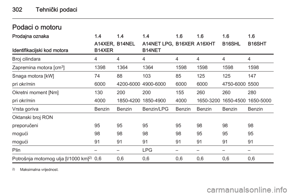 OPEL ASTRA J 2015.5  Priručnik za vlasnika (in Croatian) 302Tehnički podaciPodaci o motoruProdajna oznaka1.41.41.41.61.61.61.6
Identifikacijski kod motora
A14XER,
B14XERB14NELA14NET LPG,
B14NETB16XERA16XHTB16SHLB16SHTBroj cilindara4444444Zapremina motora [