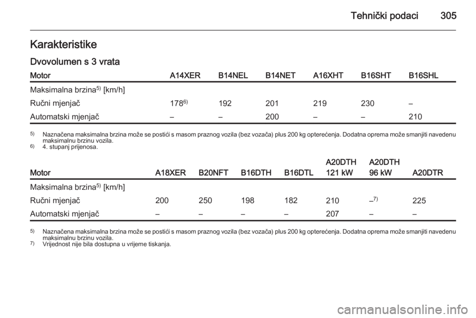 OPEL ASTRA J 2015.5  Priručnik za vlasnika (in Croatian) Tehnički podaci305Karakteristike
Dvovolumen s 3 vrataMotorA14XERB14NELB14NETA16XHTB16SHTB16SHLMaksimalna brzina 5)
 [km/h]Ručni mjenjač178 6)192201219230–Automatski mjenjač––200––2105)
N