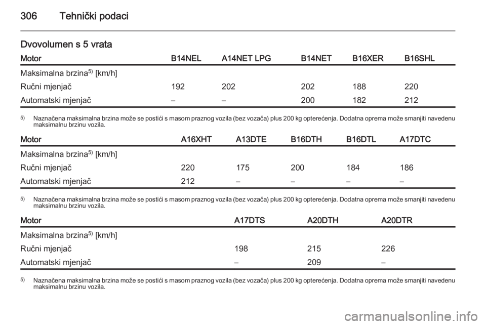 OPEL ASTRA J 2015.5  Priručnik za vlasnika (in Croatian) 306Tehnički podaci
Dvovolumen s 5 vrataMotorB14NELA14NET LPGB14NETB16XERB16SHLMaksimalna brzina5)
 [km/h]Ručni mjenjač192202202188220Automatski mjenjač––2001822125) Naznačena maksimalna brzin