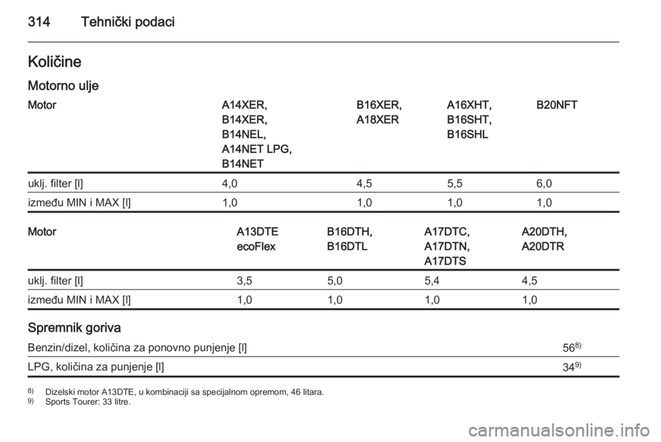 OPEL ASTRA J 2015.5  Priručnik za vlasnika (in Croatian) 314Tehnički podaciKoličine
Motorno uljeMotorA14XER,
B14XER,
B14NEL,
A14NET LPG,
B14NETB16XER,
A18XERA16XHT,
B16SHT,
B16SHLB20NFTuklj. filter [l]4,04,55,56,0između MIN i MAX [l]1,01,01,01,0MotorA13D