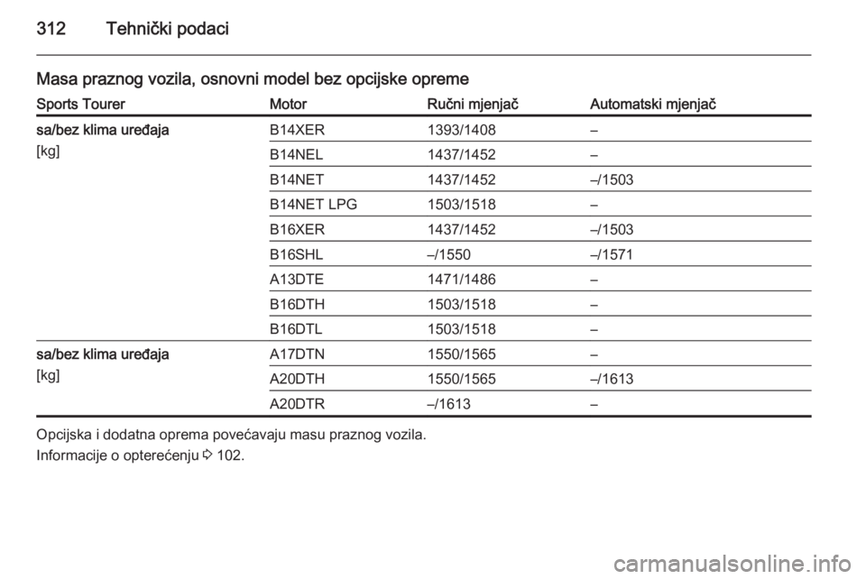 OPEL ASTRA J 2015.75  Priručnik za vlasnika (in Croatian) 312Tehnički podaci
Masa praznog vozila, osnovni model bez opcijske opremeSports TourerMotorRučni mjenjačAutomatski mjenjačsa/bez klima uređaja
[kg]B14XER1393/1408–B14NEL1437/1452–B14NET1437/1
