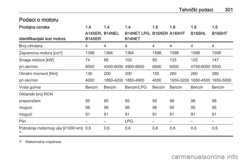 OPEL ASTRA J 2016  Priručnik za vlasnika (in Croatian) Tehnički podaci301Podaci o motoruProdajna oznaka1.41.41.41.61.61.61.6
Identifikacijski kod motora
A14XER,
B14XERB14NELB14NET LPG,
B14NETB16XERA16XHTB16SHLB16SHTBroj cilindara4444444Zapremina motora [