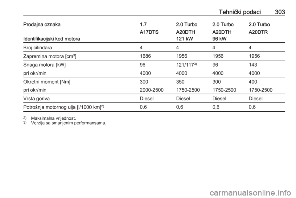 OPEL ASTRA J 2016  Priručnik za vlasnika (in Croatian) Tehnički podaci303Prodajna oznaka1.72.0 Turbo2.0 Turbo2.0 Turbo
Identifikacijski kod motora
A17DTSA20DTH
121 kWA20DTH
96 kWA20DTRBroj cilindara4444Zapremina motora [cm 3
]1686195619561956Snaga motora