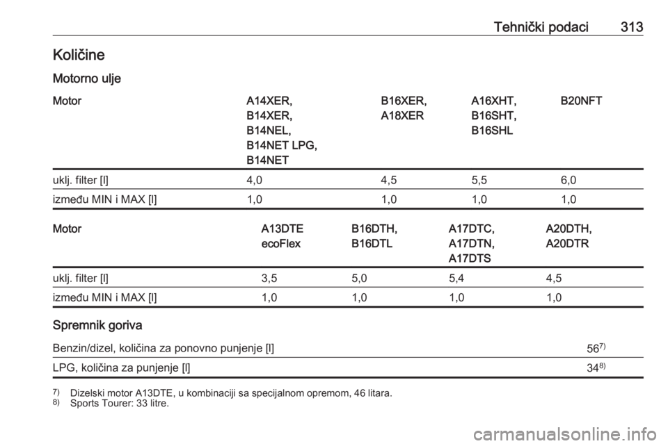 OPEL ASTRA J 2016  Priručnik za vlasnika (in Croatian) Tehnički podaci313KoličineMotorno uljeMotorA14XER,
B14XER,
B14NEL,
B14NET LPG,
B14NETB16XER,
A18XERA16XHT,
B16SHT,
B16SHLB20NFTuklj. filter [l]4,04,55,56,0između MIN i MAX [l]1,01,01,01,0MotorA13DT