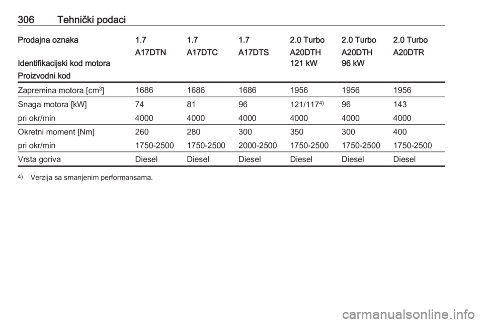 OPEL ASTRA J 2016.5  Priručnik za vlasnika (in Croatian) 306Tehnički podaciProdajna oznaka1.71.71.72.0 Turbo2.0 Turbo2.0 Turbo
Identifikacijski kod motora
A17DTNA17DTCA17DTSA20DTH
121 kWA20DTH
96 kWA20DTRProizvodni kodZapremina motora [cm 3
]16861686168619