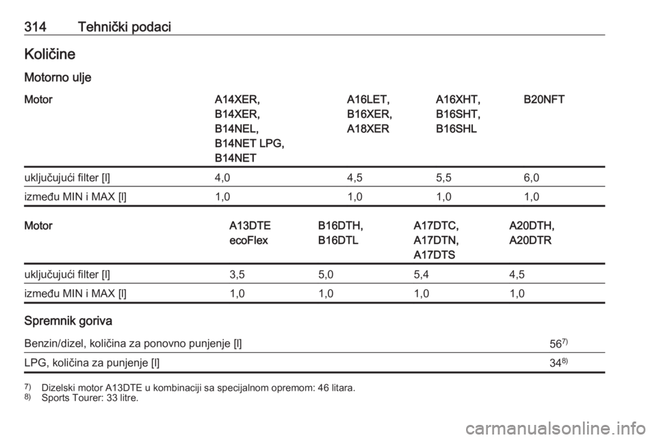 OPEL ASTRA J 2016.5  Priručnik za vlasnika (in Croatian) 314Tehnički podaciKoličineMotorno uljeMotorA14XER,
B14XER,
B14NEL,
B14NET LPG,
B14NETA16LET,
B16XER,
A18XERA16XHT,
B16SHT,
B16SHLB20NFTuključujući filter [l]4,04,55,56,0između MIN i MAX [l]1,01,0