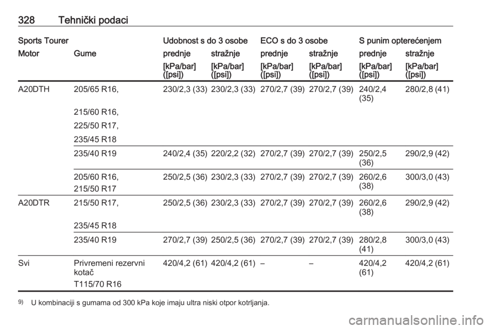 OPEL ASTRA J 2016.5  Priručnik za vlasnika (in Croatian) 328Tehnički podaciSports TourerUdobnost s do 3 osobeECO s do 3 osobeS punim opterećenjemMotorGumeprednjestražnjeprednjestražnjeprednjestražnje[kPa/bar]
([psi])[kPa/bar]
([psi])[kPa/bar]
([psi])[k
