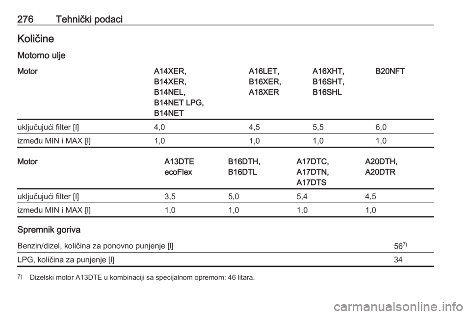 OPEL ASTRA J 2017  Priručnik za vlasnika (in Croatian) 276Tehnički podaciKoličineMotorno uljeMotorA14XER,
B14XER,
B14NEL,
B14NET LPG,
B14NETA16LET,
B16XER,
A18XERA16XHT,
B16SHT,
B16SHLB20NFTuključujući filter [l]4,04,55,56,0između MIN i MAX [l]1,01,0