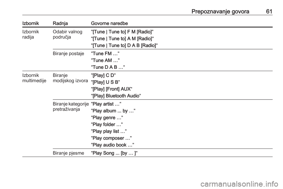 OPEL ASTRA J 2018  Priručnik za Infotainment (in Croatian) Prepoznavanje govora61IzbornikRadnjaGovorne naredbeIzbornik
radijaOdabir valnog
područja" [Tune | Tune to] F M [Radio] "
" [Tune | Tune to] A M [Radio] "
" [Tune | Tune to] D A B 