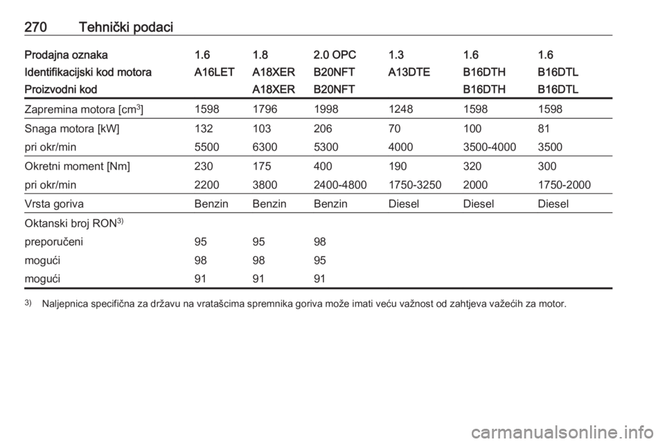 OPEL ASTRA J 2018  Priručnik za vlasnika (in Croatian) 270Tehnički podaciProdajna oznaka1.61.82.0 OPC1.31.61.6Identifikacijski kod motoraA16LETA18XERB20NFTA13DTEB16DTHB16DTLProizvodni kodA18XERB20NFTB16DTHB16DTLZapremina motora [cm3
]15981796199812481598