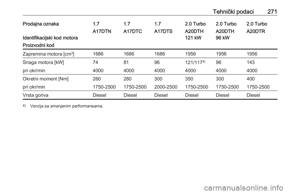 OPEL ASTRA J 2018  Priručnik za vlasnika (in Croatian) Tehnički podaci271Prodajna oznaka1.71.71.72.0 Turbo2.0 Turbo2.0 Turbo
Identifikacijski kod motora
A17DTNA17DTCA17DTSA20DTH
121 kWA20DTH
96 kWA20DTRProizvodni kodZapremina motora [cm 3
]16861686168619