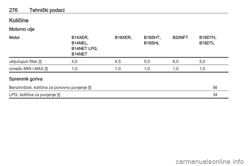 OPEL ASTRA J 2018.5  Priručnik za vlasnika (in Croatian) 276Tehnički podaciKoličineMotorno uljeMotorB14XER,
B14NEL,
B14NET LPG,
B14NETB16XER,B16SHT,
B16SHLB20NFTB16DTH,
B16DTLuključujući filtar [l]4,04,55,56,05,0između MIN i MAX [l]1,01,01,01,01,0
Spre