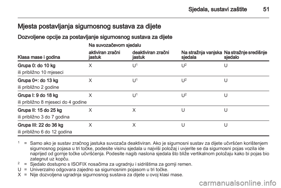 OPEL ASTRA J HB5 & ST 2012.5  Priručnik za vlasnika (in Croatian) 