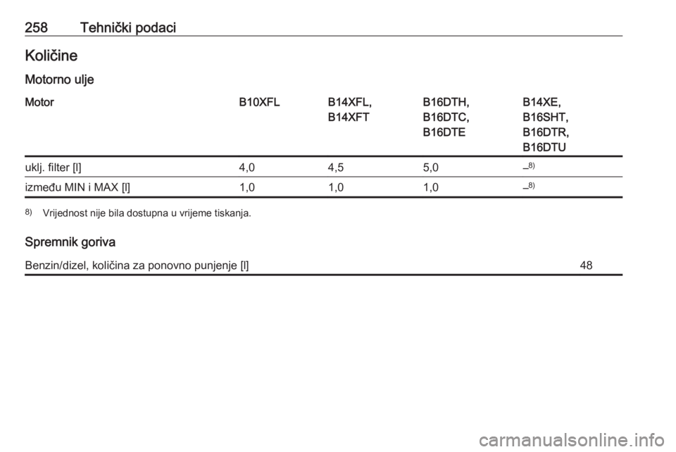 OPEL ASTRA K 2016  Priručnik za vlasnika (in Croatian) 258Tehnički podaciKoličineMotorno uljeMotorB10XFLB14XFL,
B14XFTB16DTH,
B16DTC,
B16DTEB14XE,
B16SHT,
B16DTR,
B16DTUuklj. filter [l]4,04,55,0– 8)između MIN i MAX [l]1,01,01,0–8)8)
Vrijednost nije