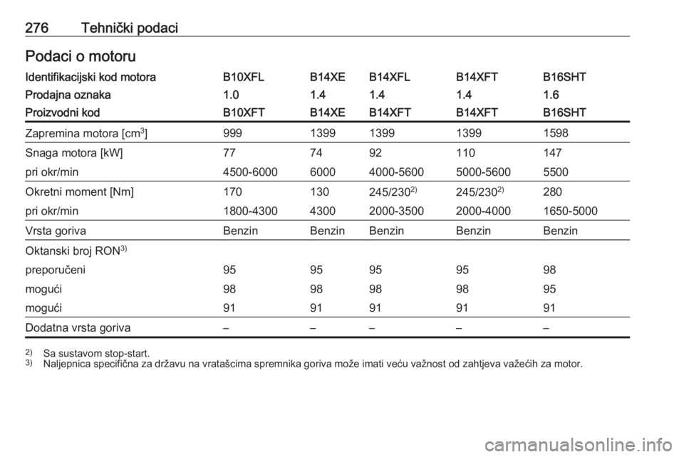 OPEL ASTRA K 2016.5  Priručnik za vlasnika (in Croatian) 276Tehnički podaciPodaci o motoruIdentifikacijski kod motoraB10XFLB14XEB14XFLB14XFTB16SHTProdajna oznaka1.01.41.41.41.6Proizvodni kodB10XFTB14XEB14XFTB14XFTB16SHTZapremina motora [cm3
]99913991399139