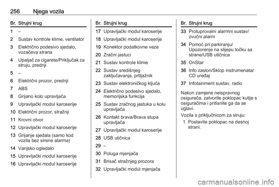 OPEL ASTRA K 2017.5  Priručnik za vlasnika (in Croatian) 256Njega vozilaBr.Strujni krug1–2Sustav kontrole klime, ventilator3Električno podesivo sjedalo,
vozačeva strana4Upaljač za cigarete/Priključak za struju, prednji5–6Električni prozor, prednji7