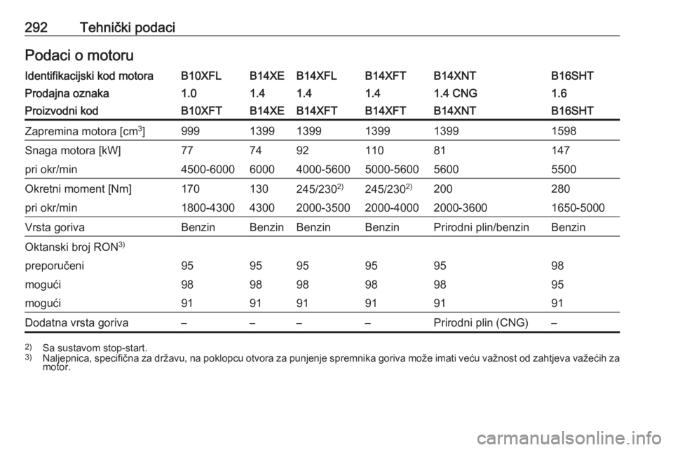 OPEL ASTRA K 2017.5  Priručnik za vlasnika (in Croatian) 292Tehnički podaciPodaci o motoruIdentifikacijski kod motoraB10XFLB14XEB14XFLB14XFTB14XNTB16SHTProdajna oznaka1.01.41.41.41.4 CNG1.6Proizvodni kodB10XFTB14XEB14XFTB14XFTB14XNTB16SHTZapremina motora [