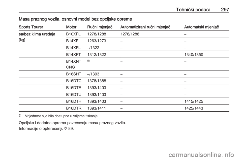 OPEL ASTRA K 2017.5  Priručnik za vlasnika (in Croatian) Tehnički podaci297Masa praznog vozila, osnovni model bez opcijske opremeSports TourerMotorRučni mjenjačAutomatizirani ručni mjenjačAutomatski mjenjačsa/bez klima uređaja
[kg]B10XFL1278/12881278