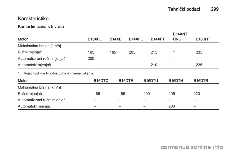 OPEL ASTRA K 2018.5  Priručnik za vlasnika (in Croatian) Tehnički podaci299KarakteristikeKombi limuzina s 5 vrataMotorB10XFLB14XEB14XFLB14XFT
B14XNT
CNG
B16SHT
Maksimalna brzina [km/h]Ručni mjenjač1951852052154)235Automatizirani ručni mjenjač200––