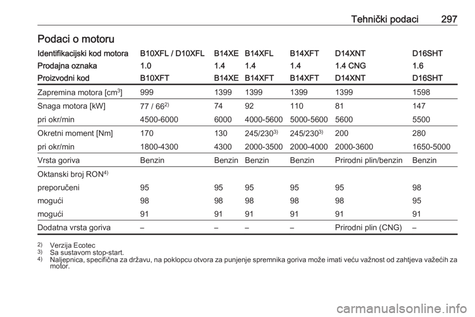 OPEL ASTRA K 2018.75 Priručnik za vlasnika (in Croatian) Tehnički podaci297Podaci o motoruIdentifikacijski kod motoraB10XFL / D10XFLB14XEB14XFLB14XFTD14XNTD16SHTProdajna oznaka1.01.41.41.41.4 CNG1.6Proizvodni kodB10XFTB14XEB14XFTB14XFTD14XNTD16SHTZapremina OPEL ASTRA K 2018.75 Priručnik za vlasnika (in Croatian) Tehnički podaci297Podaci o motoruIdentifikacijski kod motoraB10XFL / D10XFLB14XEB14XFLB14XFTD14XNTD16SHTProdajna oznaka1.01.41.41.41.4 CNG1.6Proizvodni kodB10XFTB14XEB14XFTB14XFTD14XNTD16SHTZapremina