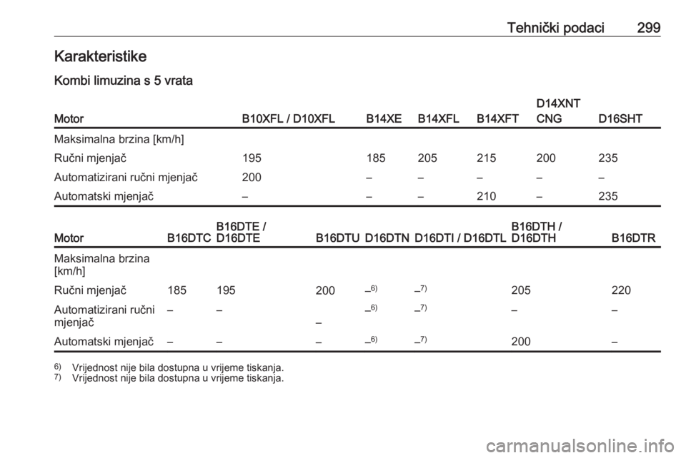 OPEL ASTRA K 2018.75  Priručnik za vlasnika (in Croatian) Tehnički podaci299KarakteristikeKombi limuzina s 5 vrataMotorB10XFL / D10XFLB14XEB14XFLB14XFT
D14XNT
CNG
D16SHT
Maksimalna brzina [km/h]Ručni mjenjač195185205215200235Automatizirani ručni mjenjač