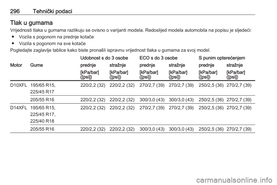 OPEL ASTRA K 2019.5  Priručnik za vlasnika (in Croatian) 296Tehnički podaciTlak u gumama
Vrijednosti tlaka u gumama razlikuju se ovisno o varijanti modela. Redoslijed modela automobila na popisu je sljedeći: ● Vozila s pogonom na prednje kotače
● Voz