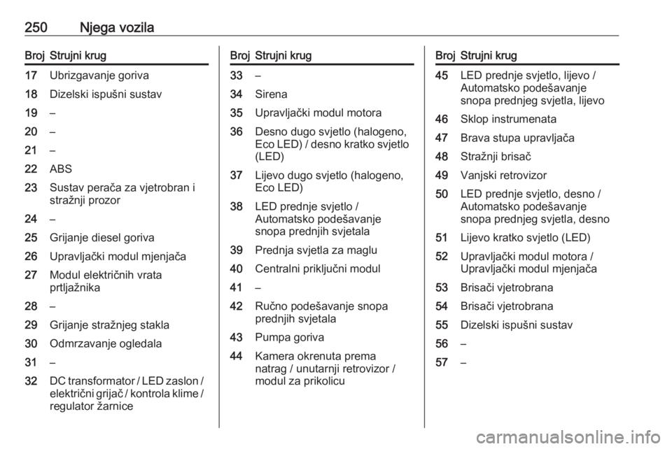 OPEL ASTRA K 2020  Priručnik za vlasnika (in Croatian) 250Njega vozilaBrojStrujni krug17Ubrizgavanje goriva18Dizelski ispušni sustav19–20–21–22ABS23Sustav perača za vjetrobran i
stražnji prozor24–25Grijanje diesel goriva26Upravljački modul mje