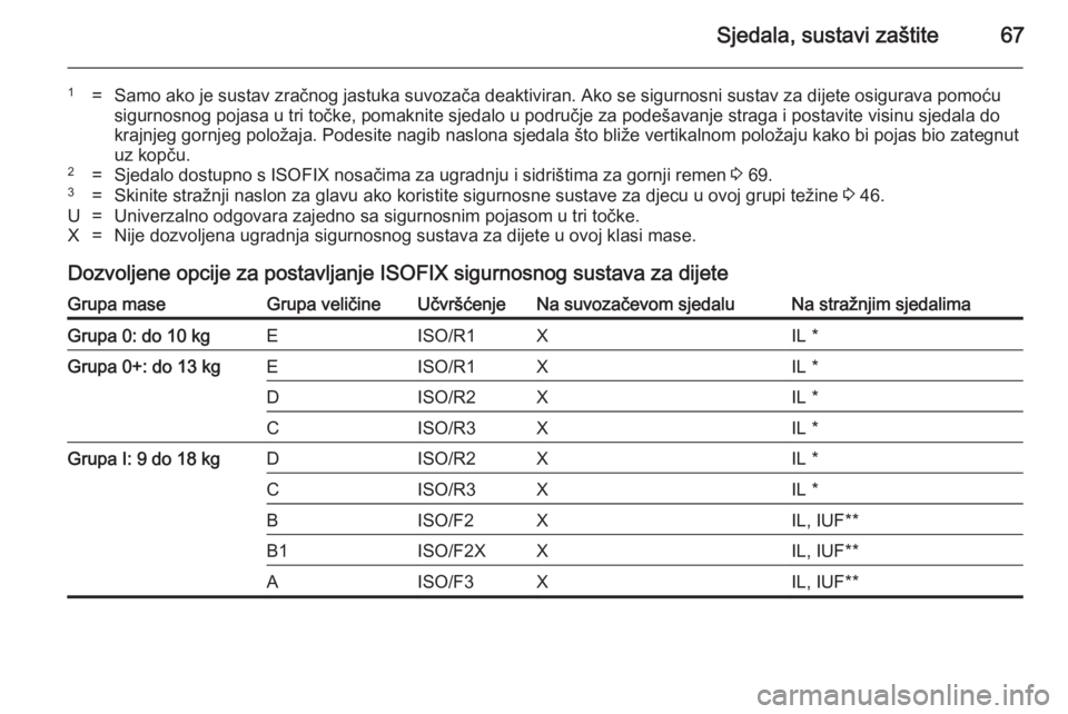 OPEL CASCADA 2014  Priručnik za vlasnika (in Croatian) Sjedala, sustavi zaštite67
1=Samo ako je sustav zračnog jastuka suvozača deaktiviran. Ako se sigurnosni sustav za dijete osigurava pomoću
sigurnosnog pojasa u tri točke, pomaknite sjedalo u podru
