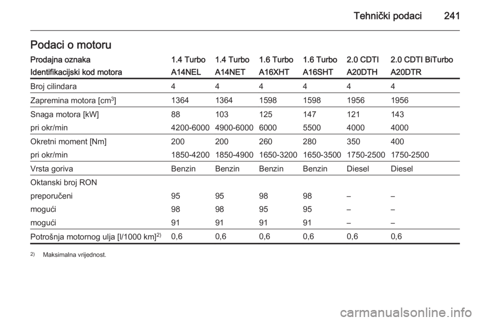 OPEL CASCADA 2015  Priručnik za vlasnika (in Croatian) Tehnički podaci241Podaci o motoruProdajna oznaka1.4 Turbo1.4 Turbo1.6 Turbo1.6 Turbo2.0 CDTI2.0 CDTI BiTurboIdentifikacijski kod motoraA14NELA14NETA16XHTA16SHTA20DTHA20DTRBroj cilindara444444Zapremin