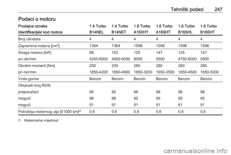 OPEL CASCADA 2016 Priručnik za vlasnika (in Croatian) Tehnički podaci247Podaci o motoruProdajna oznaka1.4 Turbo1.4 Turbo1.6 Turbo1.6 Turbo1.6 Turbo1.6 TurboIdentifikacijski kod motoraB14NELB14NETA16XHTA16SHTB16SHTB16SHLBroj cilindara444444Zapremina moto OPEL CASCADA 2016 Priručnik za vlasnika (in Croatian) Tehnički podaci247Podaci o motoruProdajna oznaka1.4 Turbo1.4 Turbo1.6 Turbo1.6 Turbo1.6 Turbo1.6 TurboIdentifikacijski kod motoraB14NELB14NETA16XHTA16SHTB16SHTB16SHLBroj cilindara444444Zapremina moto