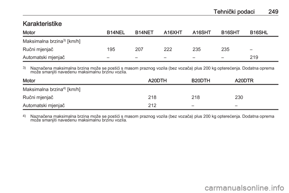 OPEL CASCADA 2016  Priručnik za vlasnika (in Croatian) Tehnički podaci249KarakteristikeMotorB14NELB14NETA16XHTA16SHTB16SHTB16SHLMaksimalna brzina3)
 [km/h]Ručni mjenjač195207222235235–Automatski mjenjač–––––2193) Naznačena maksimalna brzi
