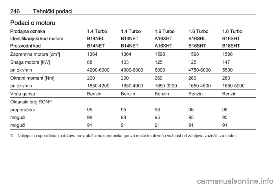 OPEL CASCADA 2016.5 Priručnik za vlasnika (in Croatian) 246Tehnički podaciPodaci o motoruProdajna oznaka1.4 Turbo1.4 Turbo1.6 Turbo1.6 Turbo1.6 TurboIdentifikacijski kod motoraB14NELB14NETA16XHTB16SHTB16SHLProizvodni kodB14NETB14NETA16XHTB16SHTB16SHTZapre OPEL CASCADA 2016.5 Priručnik za vlasnika (in Croatian) 246Tehnički podaciPodaci o motoruProdajna oznaka1.4 Turbo1.4 Turbo1.6 Turbo1.6 Turbo1.6 TurboIdentifikacijski kod motoraB14NELB14NETA16XHTB16SHTB16SHLProizvodni kodB14NETB14NETA16XHTB16SHTB16SHTZapre